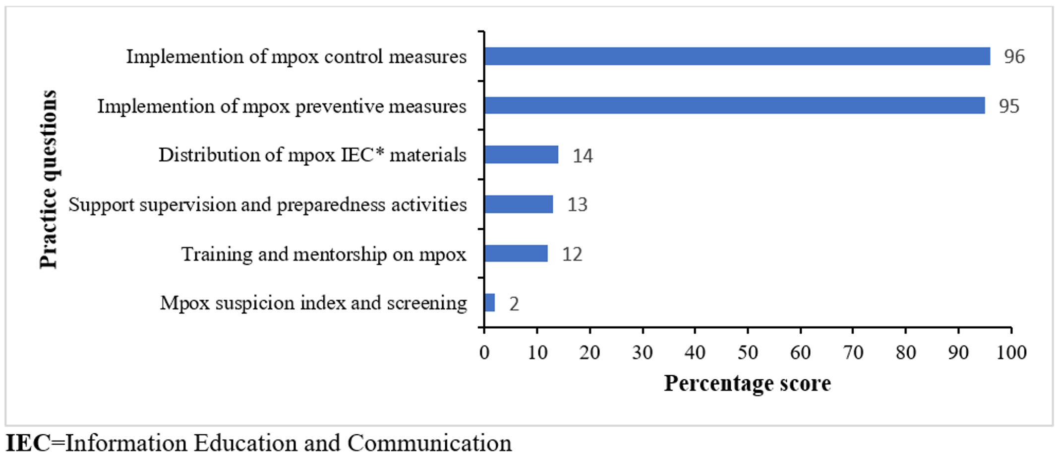 Figure 2: Mpox practices among healthcare workers, Uganda, August–September, 2024