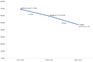 Figure 1: Trends in home delivery in Guinea (DHS 2005, 2012 and 2018)