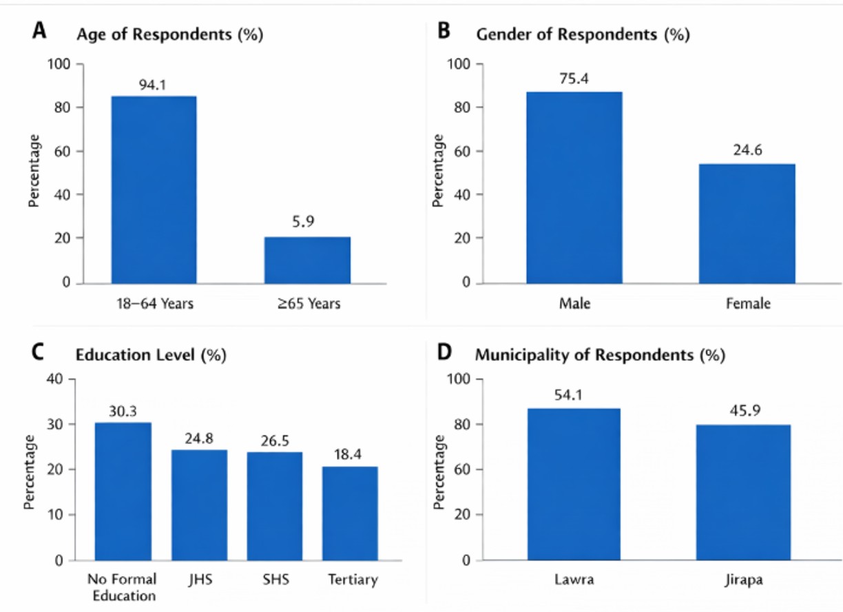 Figure 2: Socio-demographic characteristics of respondents in Larwa and Jirapa municipalities. Ghana (n=370)