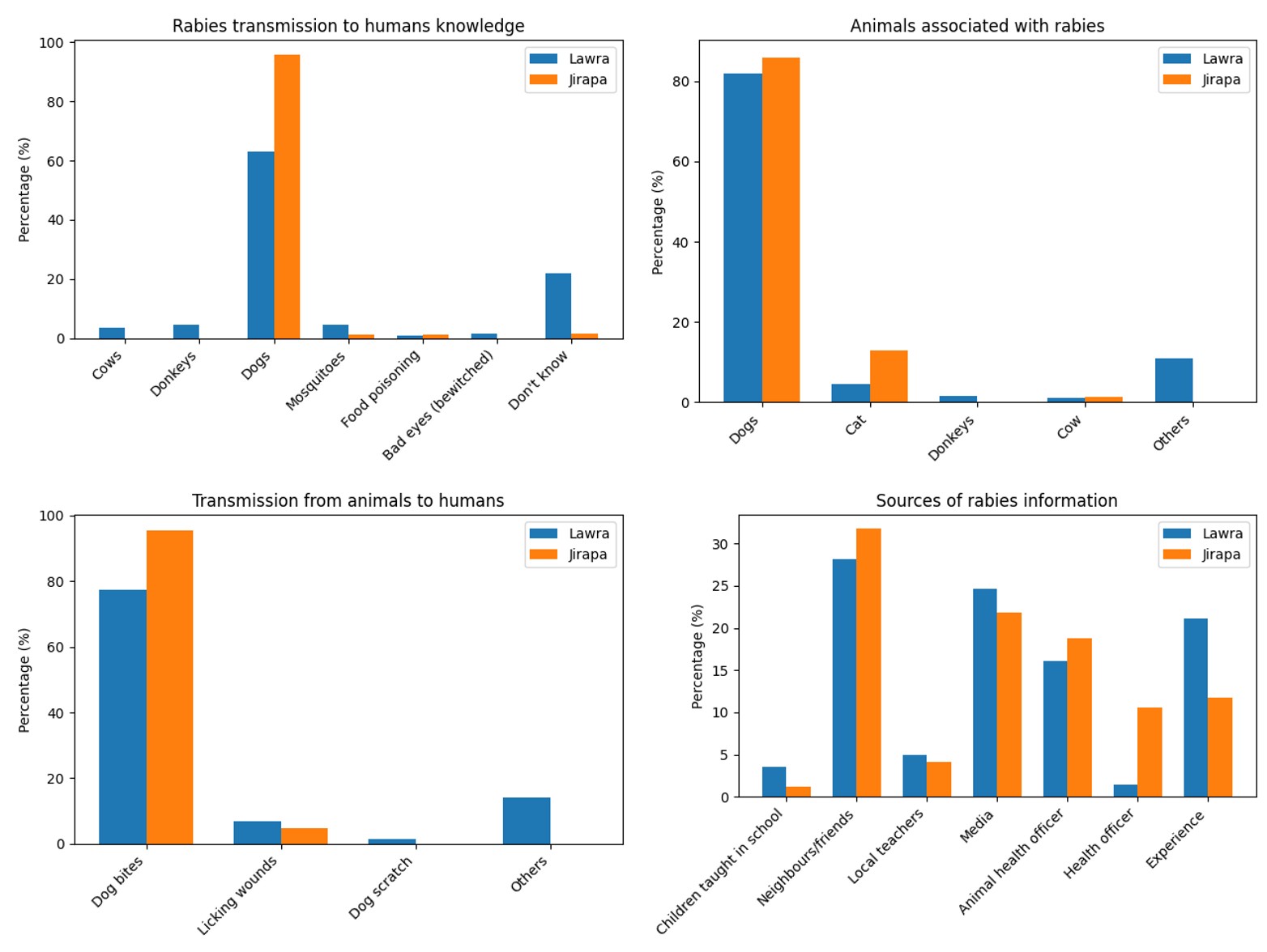 Figure 3. Rabies knowledge among respondents in Lawra and Jirapa municipalities, Ghana