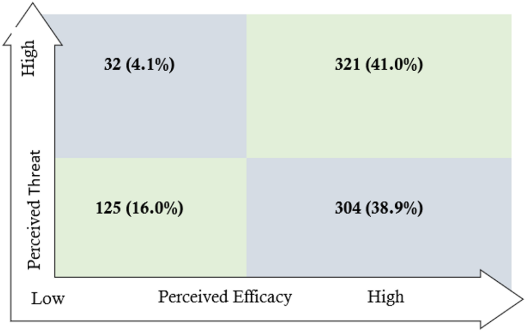 Figure 1: Extended Parallel Process Model (EPPM) quadrant showing perceived threat and efficacy of mpox among participants in selected towns of Ethiopia, August 2025