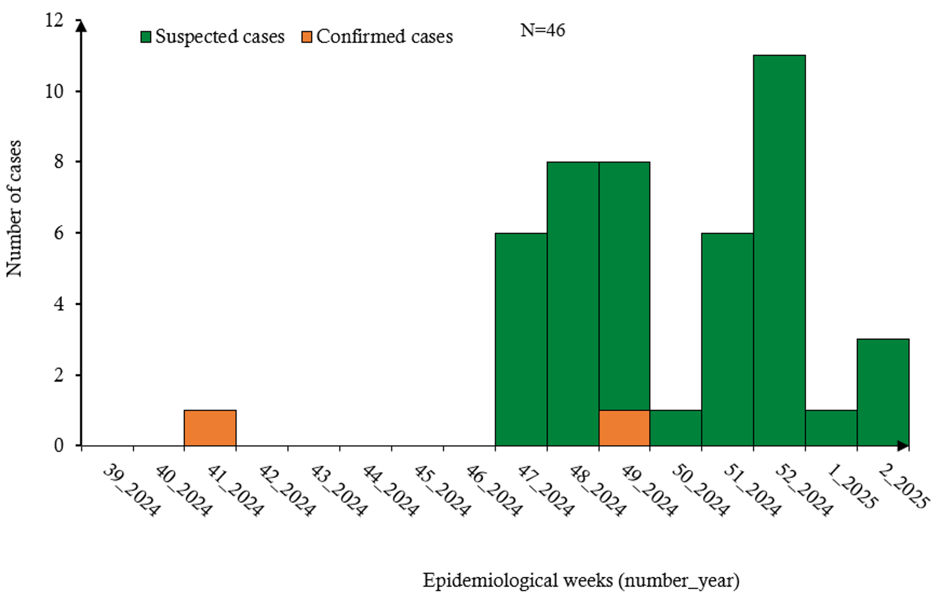 Figure 1: Epidemic curve of dengue cases, Mfandena I HA, Cameroon, 2025