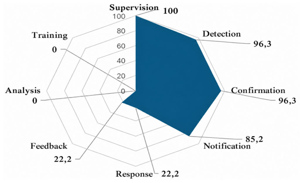 Figure 3: Radar chart of the Process component of epidemiological surveillance in the Golfe district.
