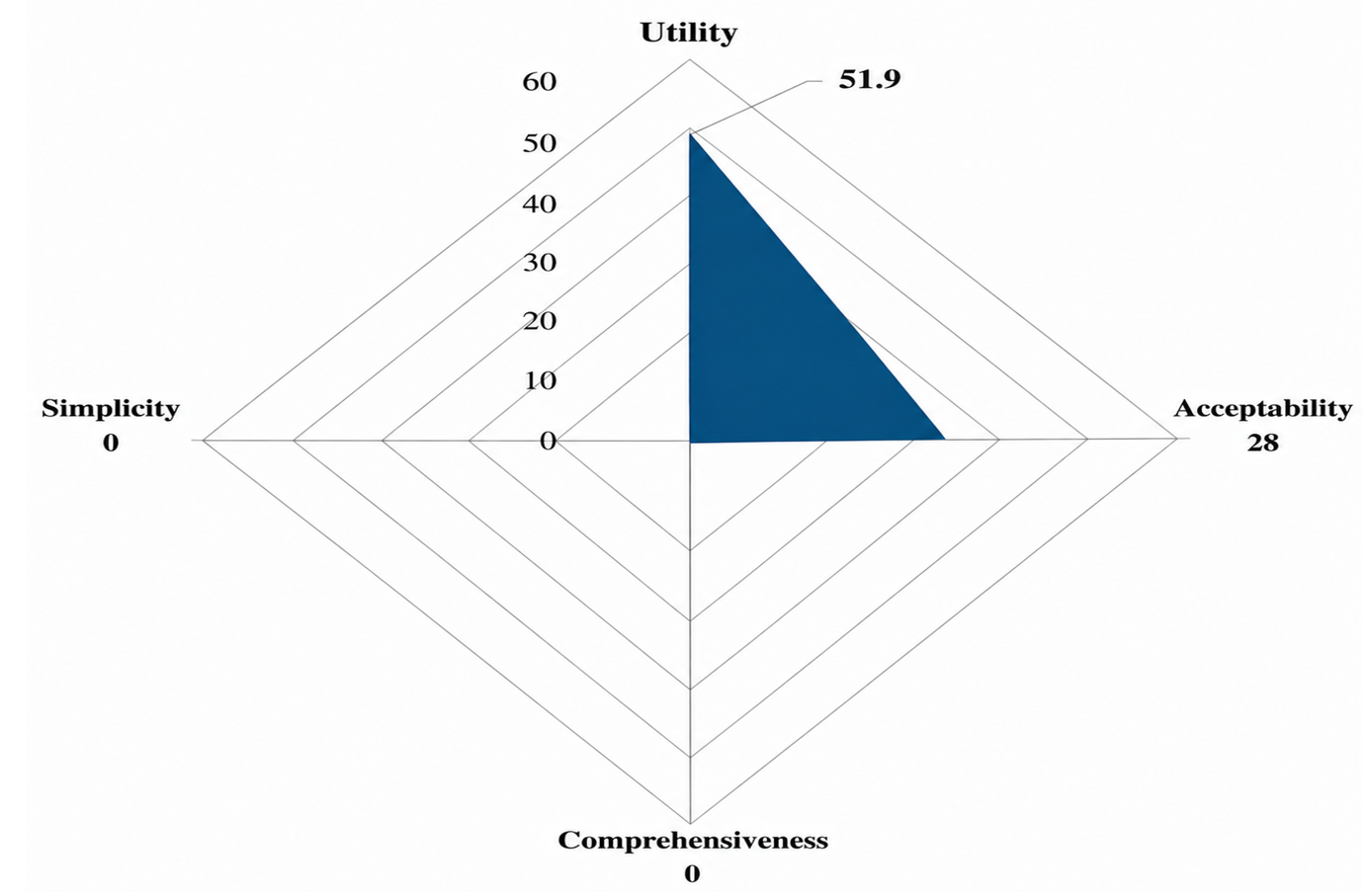 Figure 4: Radar chart of the outcomes component of epidemiological surveillance in the Golfe District.