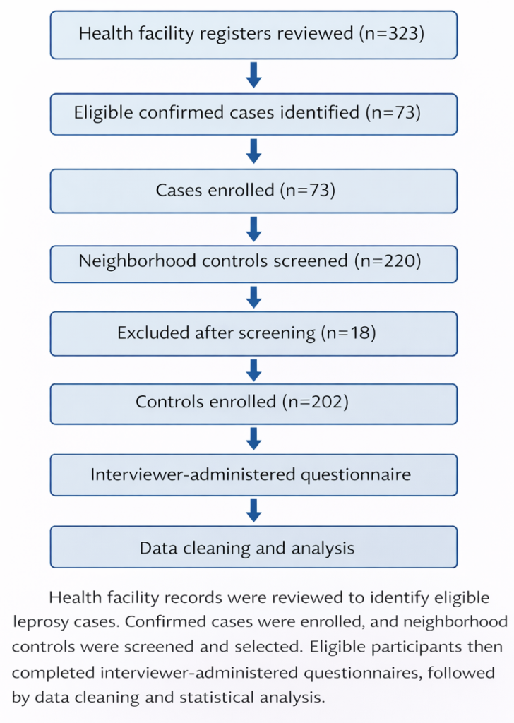 Figure 2: Participant flow diagram for the case-control study assessing factors associated with leprosy transmission in Koboko and Nebbi Districts, West Nile Region, Uganda, 2025