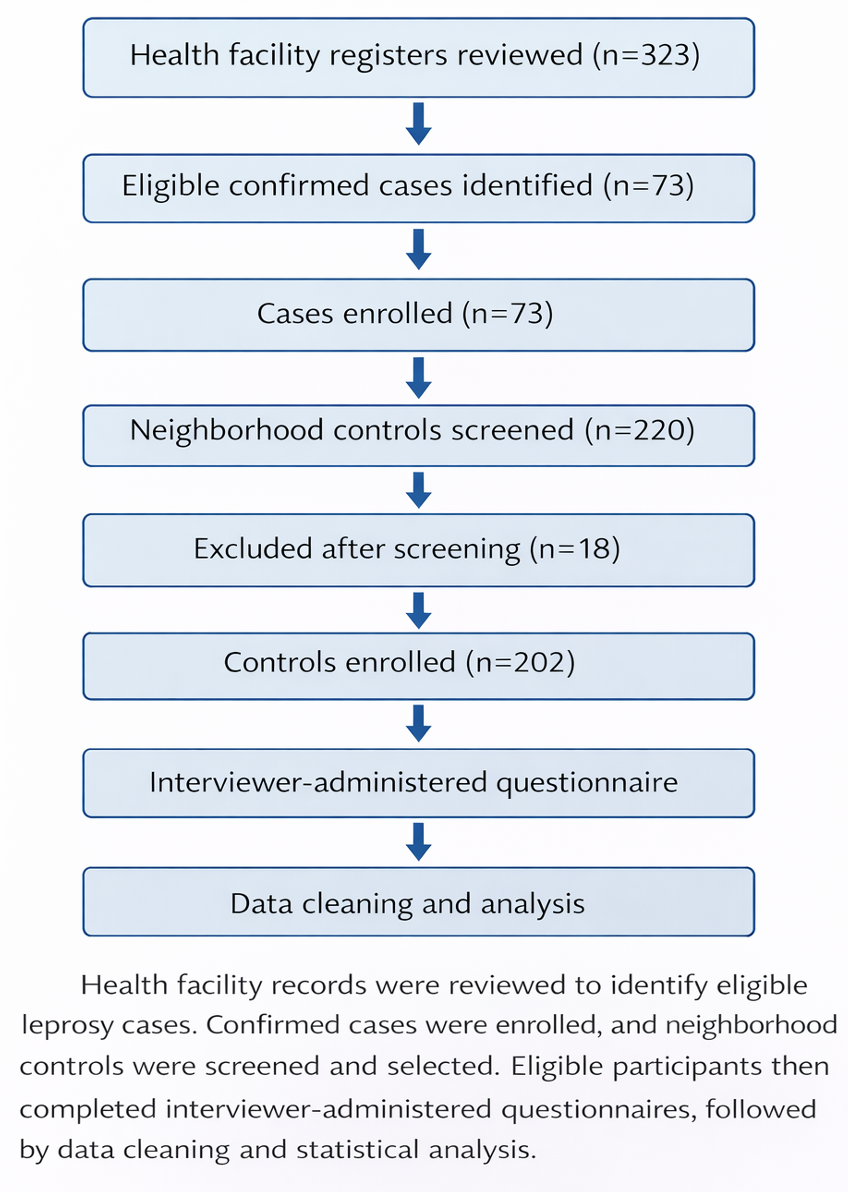 Figure 2: Participant flow diagram for the case-control study assessing factors associated with leprosy transmission in Koboko and Nebbi Districts, West Nile Region, Uganda, 2025