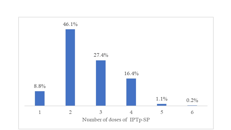 Figure 1: Distribution of women according to the number of doses of IPTp-SP taken in Kissidougou in 2024