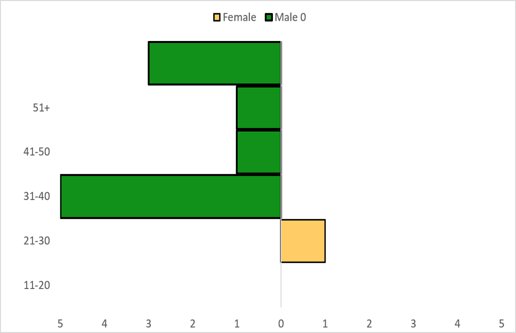 Figure 1: Age-sex distribution of LF confirmed cases in Gombe State, Nigeria from epi-week 1 – 7, 2025