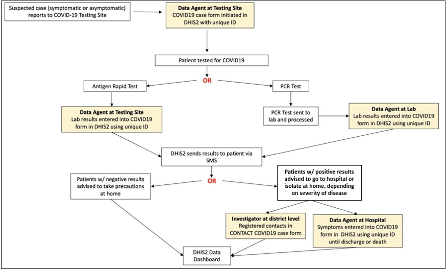 Figure 1: Original data flow for the COVID-19 surveillance package in DHIS2 before changing notification to SMS messages for negative test results only