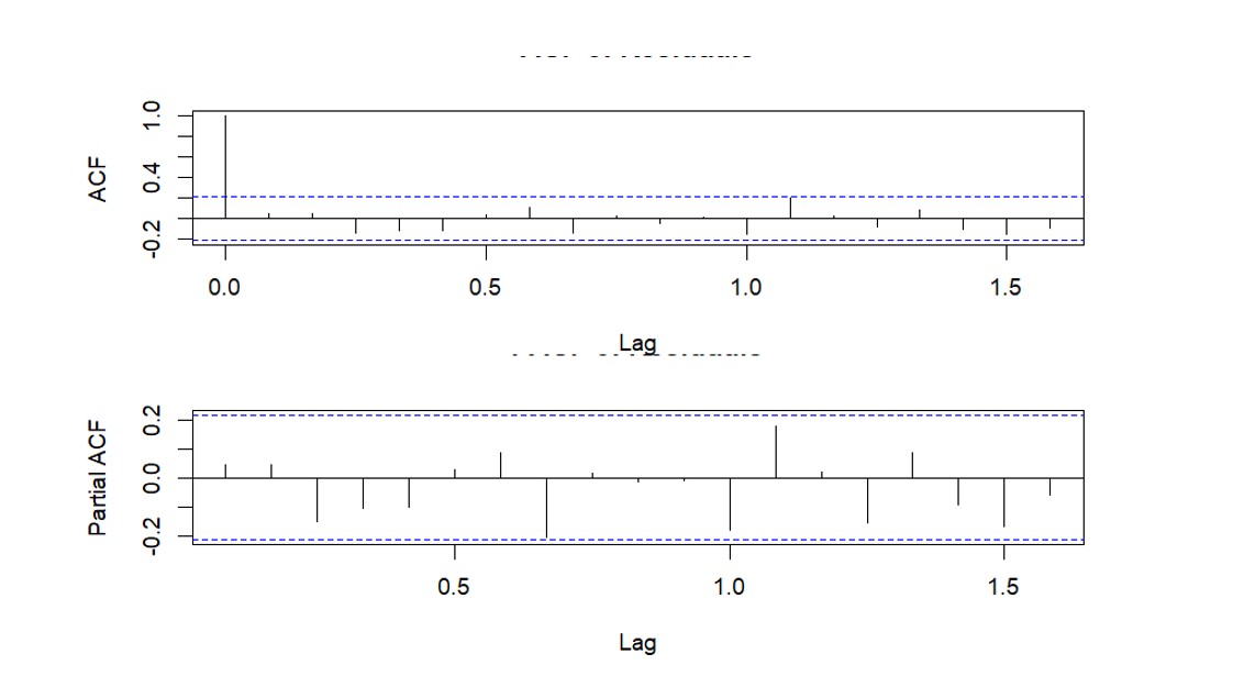 Figure 10: Autocorrelation and Partial Autocorrelation of ARIMA Residuals