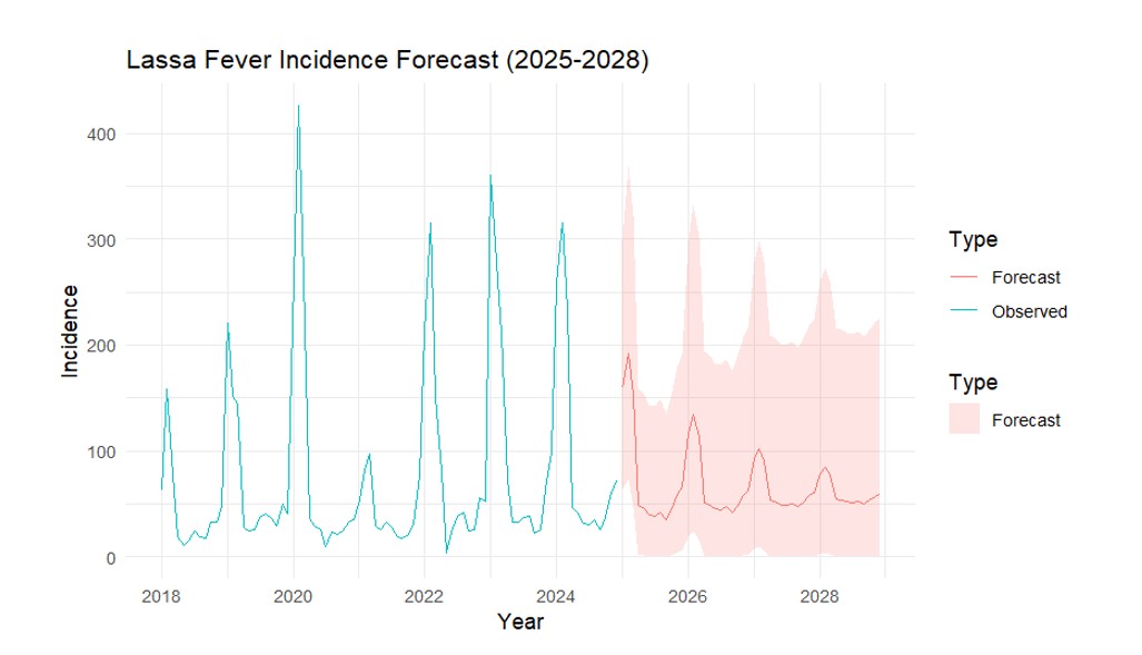 Figure 11: Lassa fever incidence forecast (2025-2028) using an ARIMA model, including 95% prediction intervals