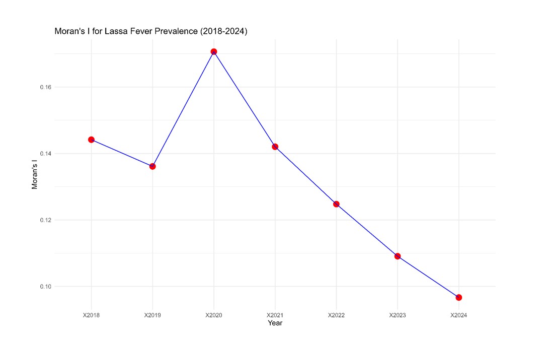 Figure 16: Annual Moran's I values for Lassa fever prevalence in Nigeria (2018-2024), illustrating a declining trend in spatial autocorrelation