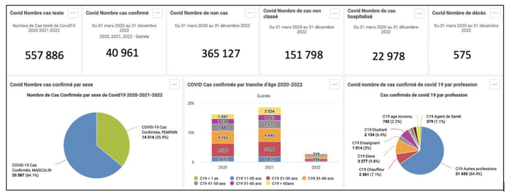 Figure 2: Sociodemographic characteristics of COVID-19 cases on the DHIS2 dashboard, Guinea, 2020-2022