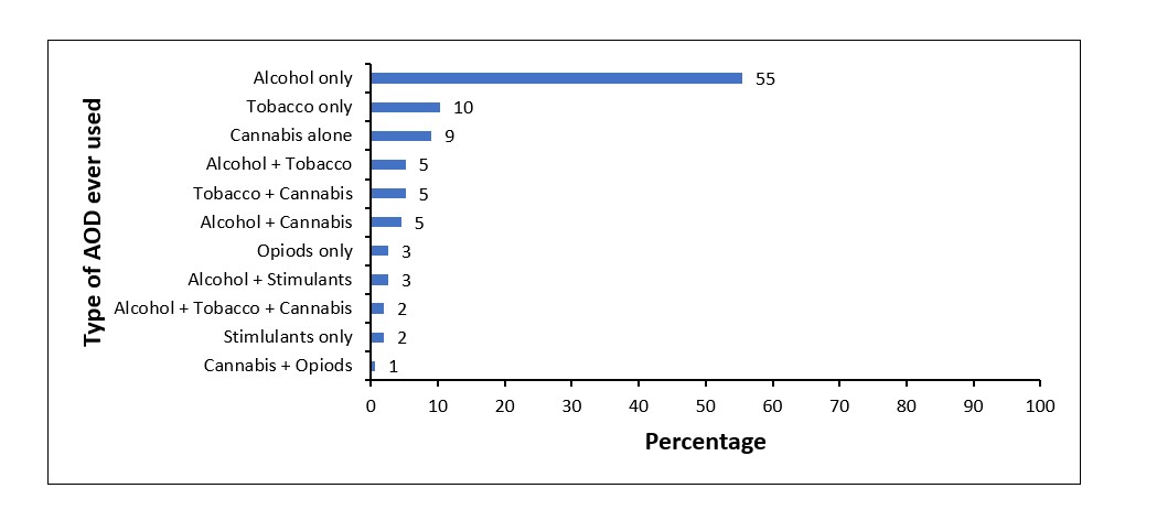 Figure 2: Nature of alcohol and other drugs that had ever been used by secondary school student leaders (n=155), Uganda, July 2024