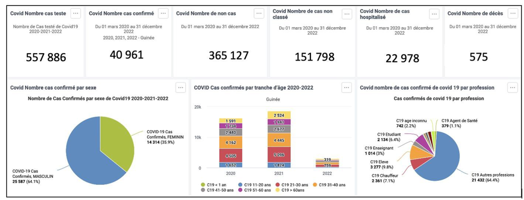 Figure 2: Sociodemographic characteristics of COVID-19 cases on the DHIS2 dashboard, Guinea, 2020-2022