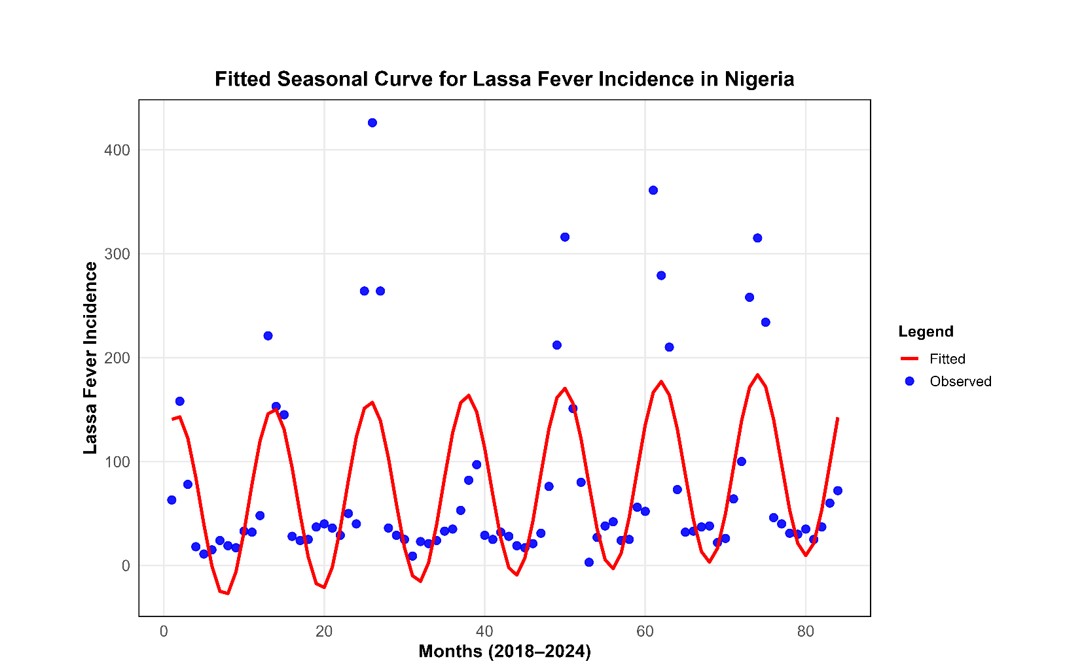 Figure 2: Fitted seasonal curve capturing Lassa fever incidence trends in Nigeria from 2018 to 2024. The model was fit to NCDC case data using a non-linear least squares approach in R, incorporating a sinusoidal function to account for seasonality