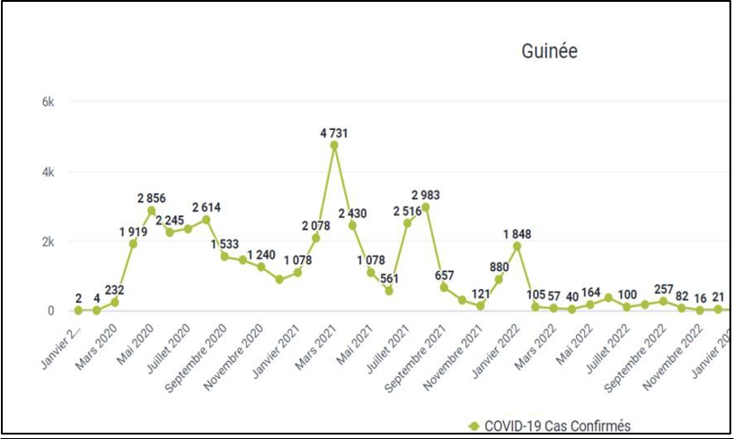 Figure 3: Trend of monthly COVID-19 confirmed cases from DHIS2 dashboard, Guinea, March 2020-December 2022