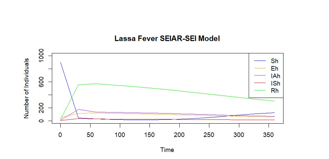 Figure 3: SEIAR-SEI Model Simulation for Lassa Fever: This illustrates the SEIAR-SI model simulation, showing the dynamics of susceptible, exposed, symptomatic infected, asymptomatic infected and recovered humans, over one year.