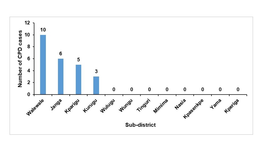 Figure 3: Contagious pustular dermatitis cases reported from sub-districts in West Mamprusi, 2019-2023