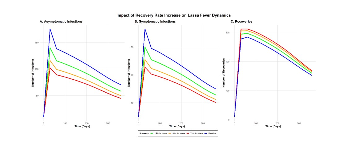 Figure 4: Impact of increased recovery rates on the number of asymptomatic, symptomatic infections, and total recoveries. Model scenarios show a positive correlation between recovery rate and the number of recoveries