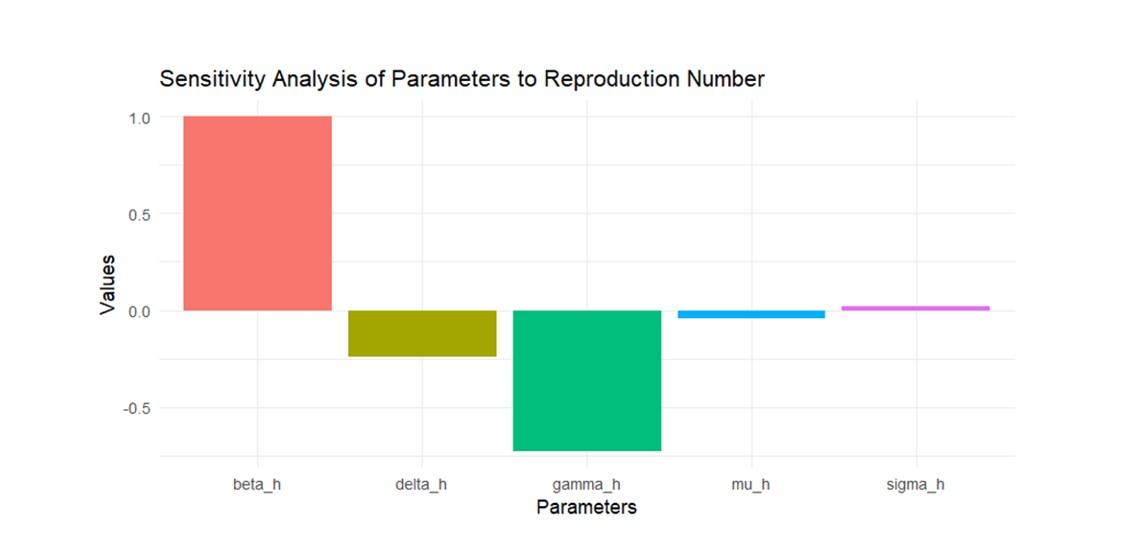 Figure 6: Sensitivity Analysis of Parameters to Reproduction Number: This figure presents bar plots that show the sensitivity analysis of key parameters to reproduction number