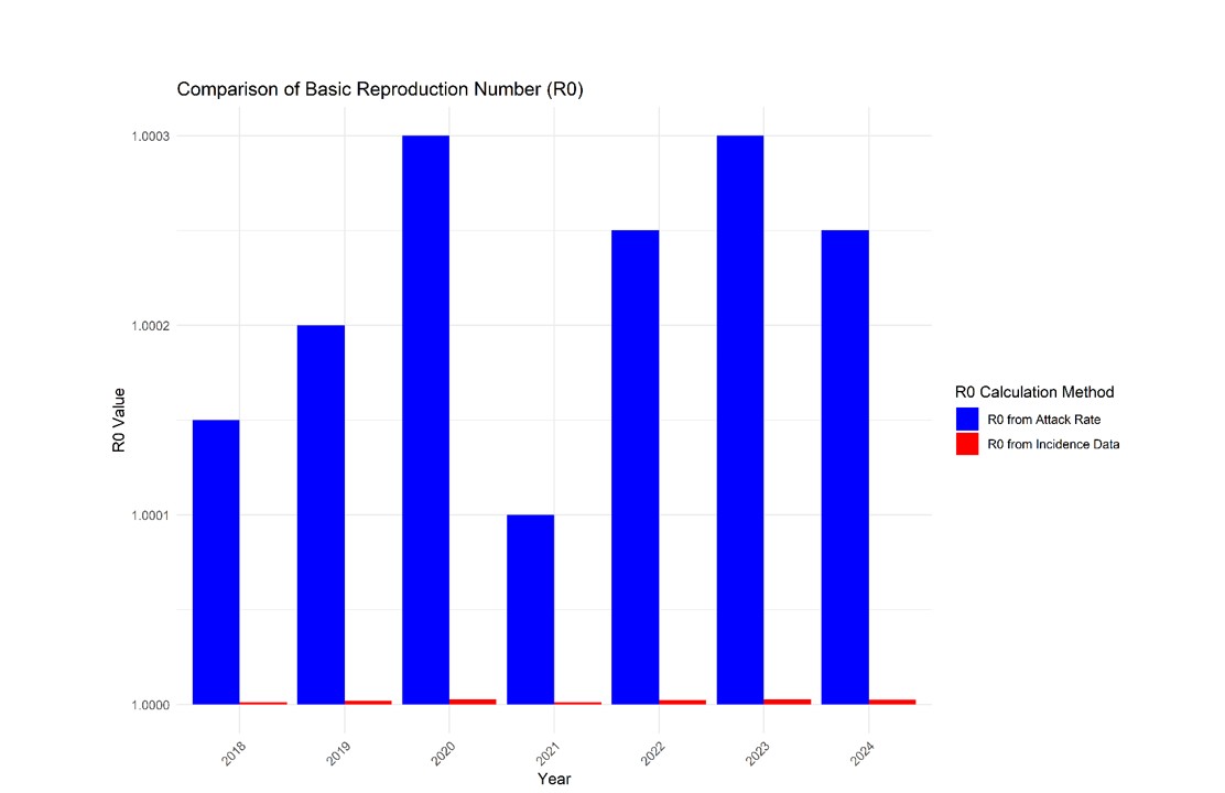 Figure 7: Comparison of basic reproduction number (R_0 )estimates for Lassa fever in Nigeria (2018-2024) derived from attack rates and incidence data. Estimates remained consistently near 1, indicating stable transmission dynamics