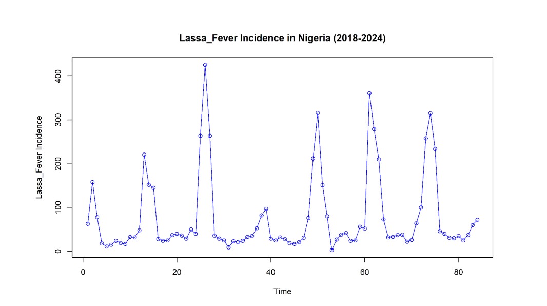 Figure 8: Lassa fever incidence in Nigeria from 2018 to 2024, showcasing reported cases over time