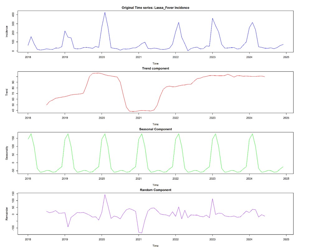 Figure 9: Time series decomposition of Lassa fever incidence in Nigeria (2018-2024) into trend, seasonal, and random components