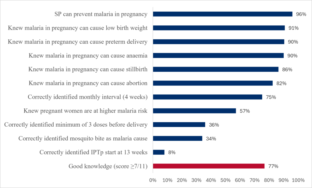 Figure 1: Knowledge of malaria prevention and risks during pregnancy