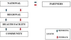 Figure 2: IDSR surveillance system data flow chart, Lower River Region