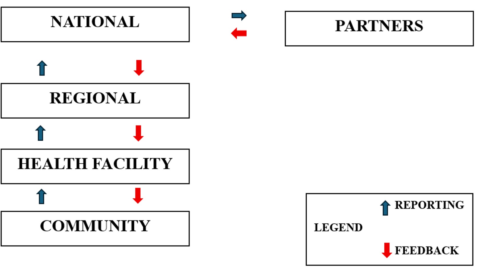 Figure 2: IDSR surveillance system data flow chart, Lower River Region