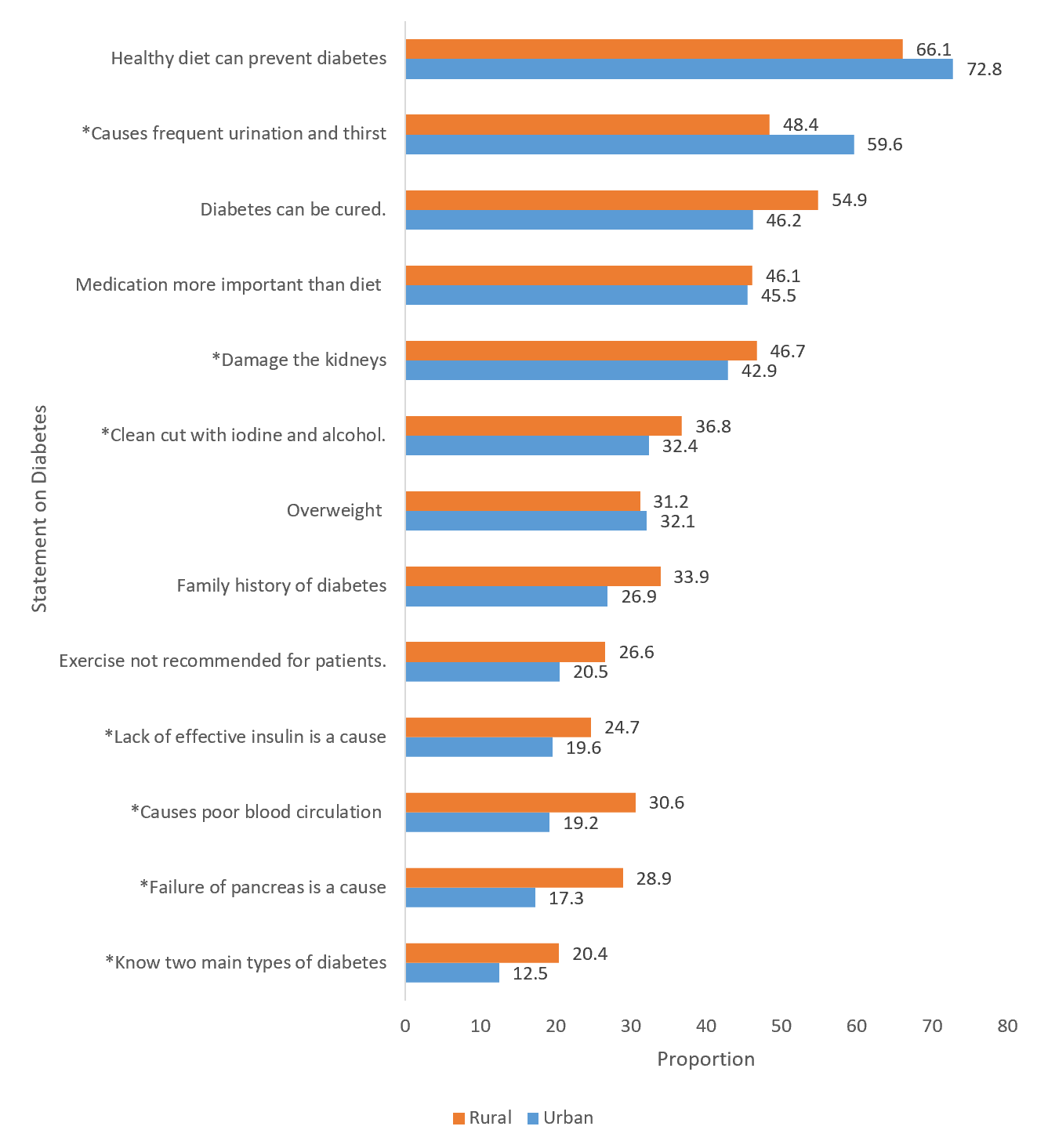 Figure 1: Knowledge of diabetes among urban and rural participants (*significant at p