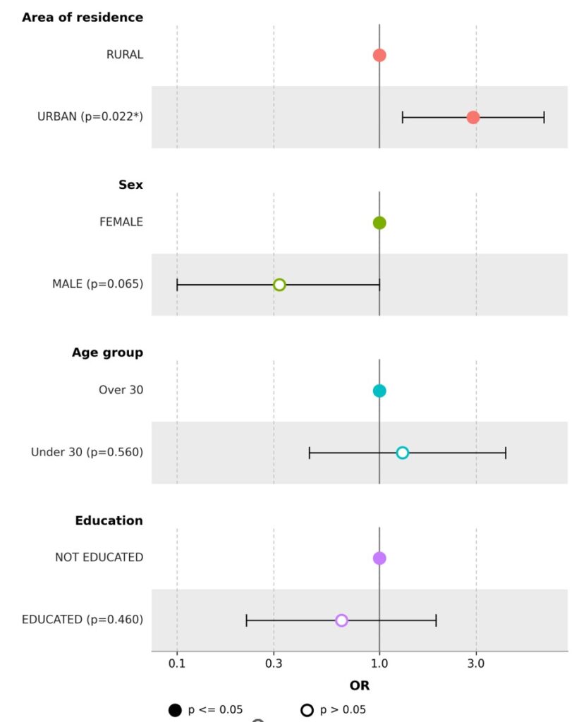 Figure 1: Factors likely to influence community members' knowledge of rabies prevention and control in the Kédougou SD community in 2022