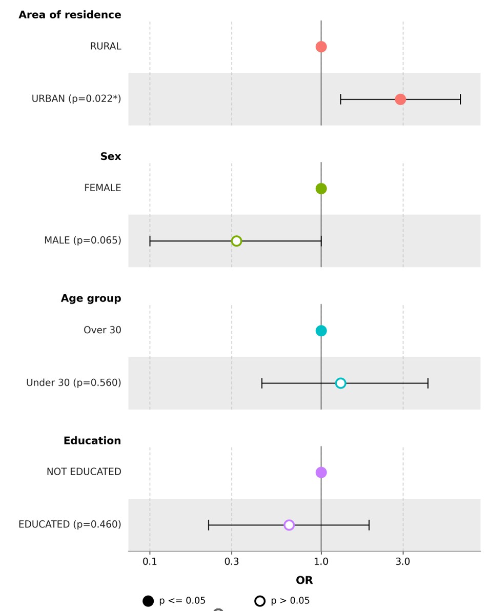 Figure 1: Factors likely to influence community members' knowledge of rabies prevention and control in the Kédougou SD community in 2022
