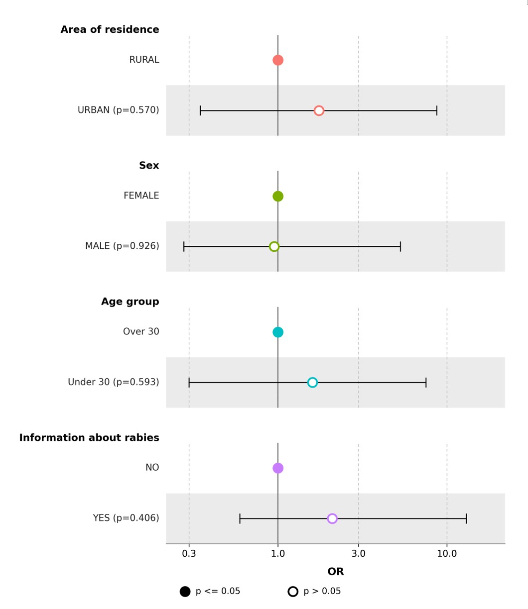 Figure 2: Factors that may influence the attitude of SD community members in Kédougou in 2022