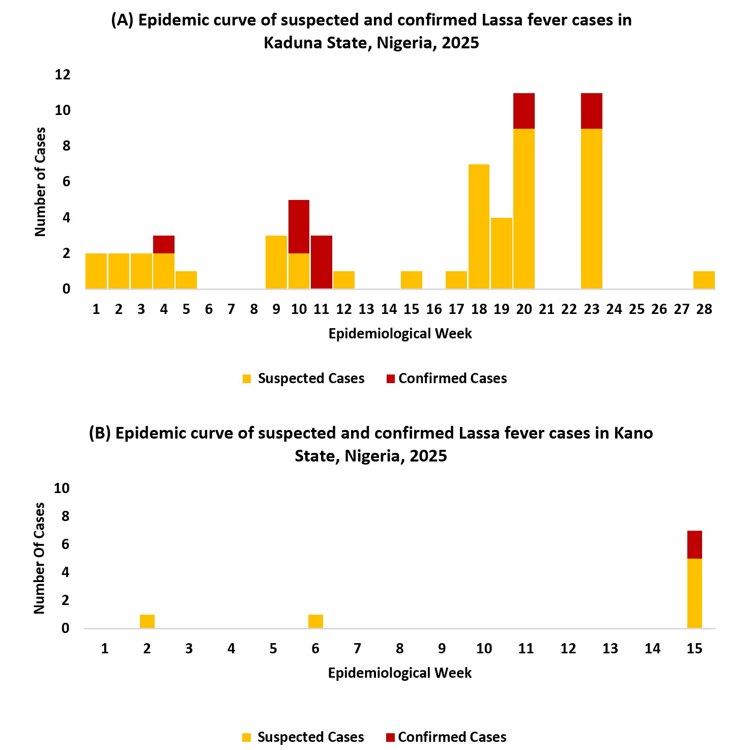 Figure 1: Epidemic curves showing the weekly distribution of suspected and laboratory-confirmed Lassa fever cases in Kaduna (A) and Kano (B) States, Nigeria, 2025