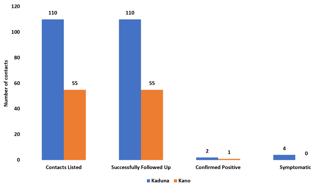 Figure 2: Contact tracing outcomes for Lassa fever outbreaks in Kaduna and Kano States, Nigeria, 2025