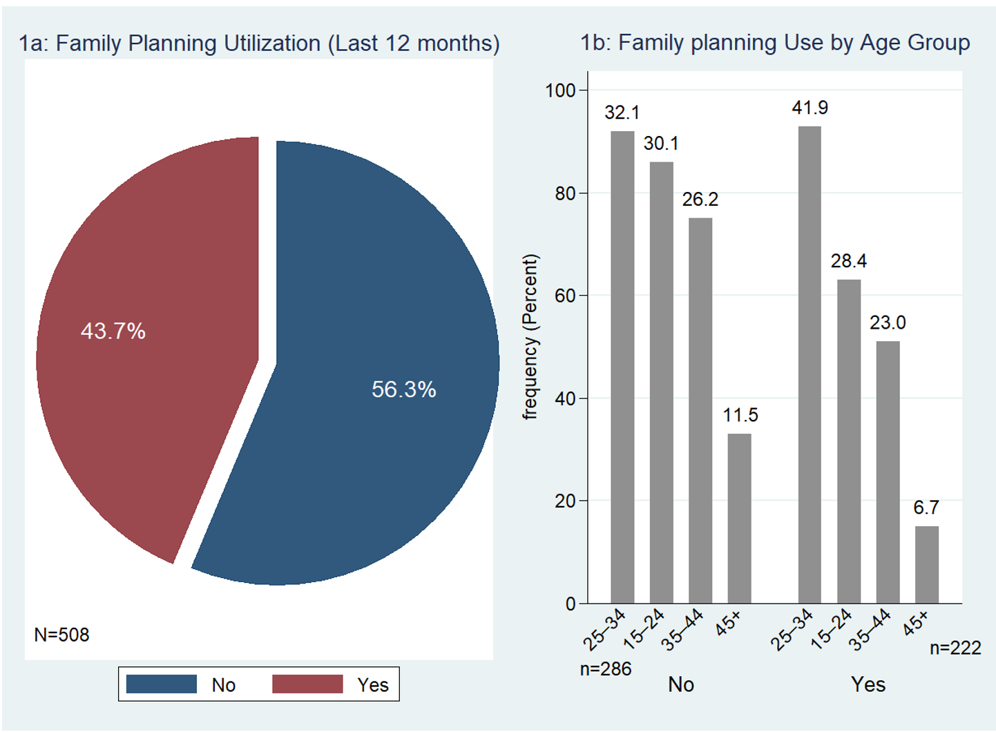 Figure 1: Level of family planning utilisation by age groupings
