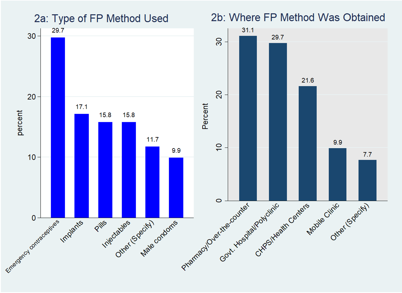 Figure 2: Type of Family planning used and where it was obtained