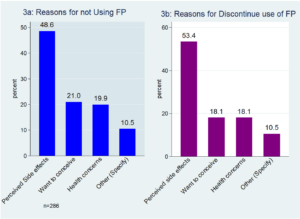 Figure 3: Reasons for Non-use and Discontinuing Use of Family Planning