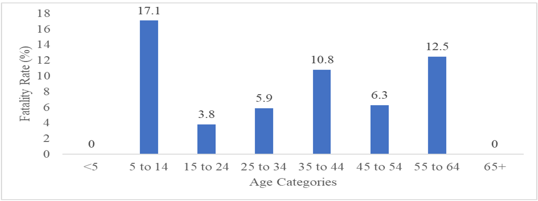 Figure 1: Age-specific fatality rates (%) among road traffic crash victims in Farafenni, The Gambia (2020–2024)