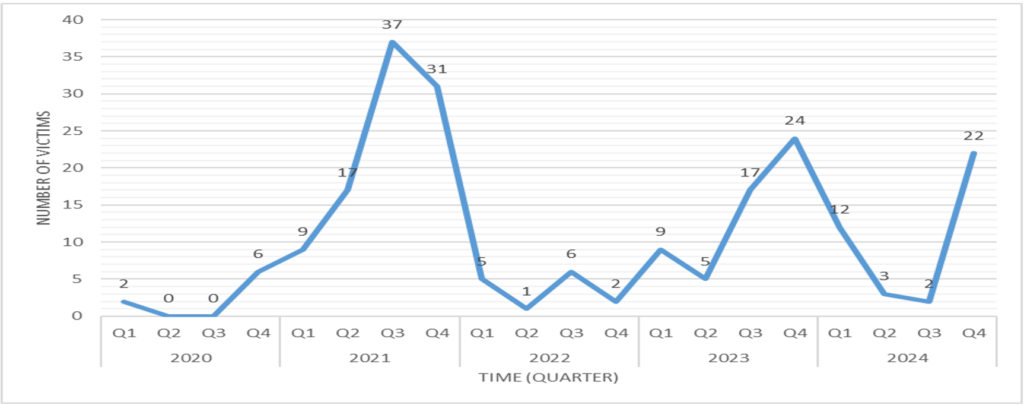 Figure 2: The Trend of Accident Occurrence by Quarter from 2020 to 2024