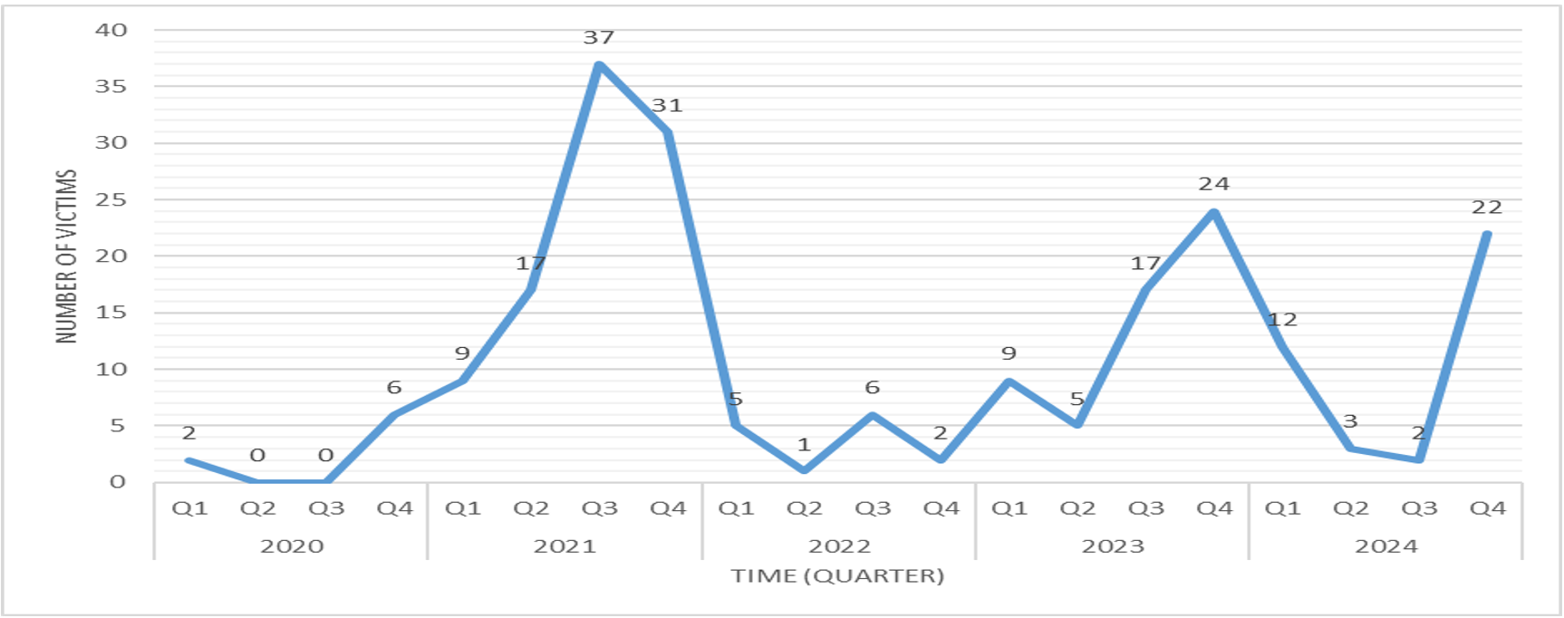 Figure 2: The Trend of Accident Occurrence by Quarter from 2020 to 2024