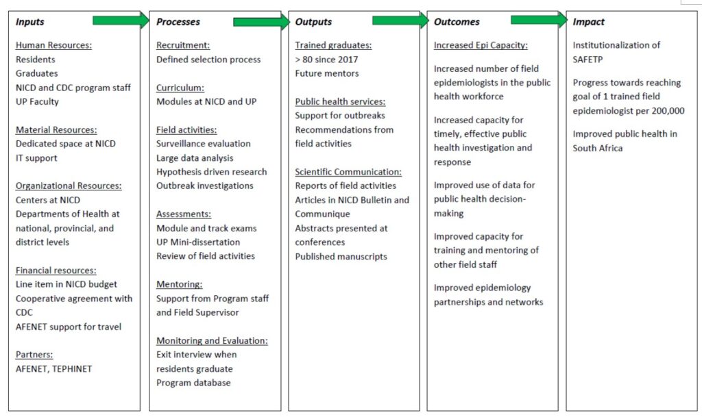 Figure 1: Logic model of the South African Field Epidemiology Program