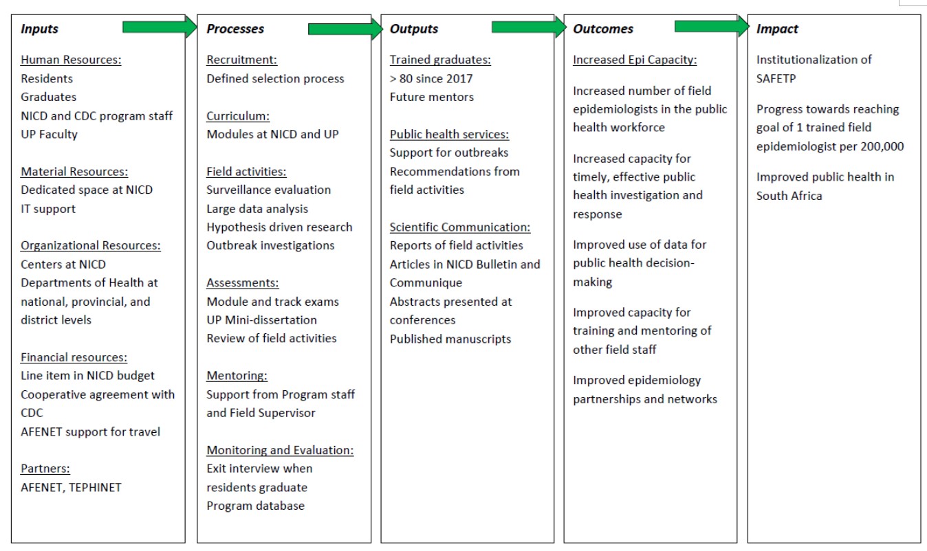 Figure 1: Logic model of the South African Field Epidemiology Program