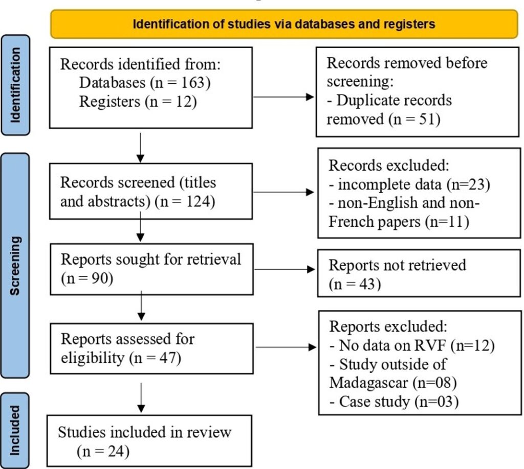 Figure 1: PRISMA 2020 flow diagram illustrating the systematic selection process of 24 studies on Rift Valley Fever in Madagascar, covering identification, screening, eligibility, and final inclusion