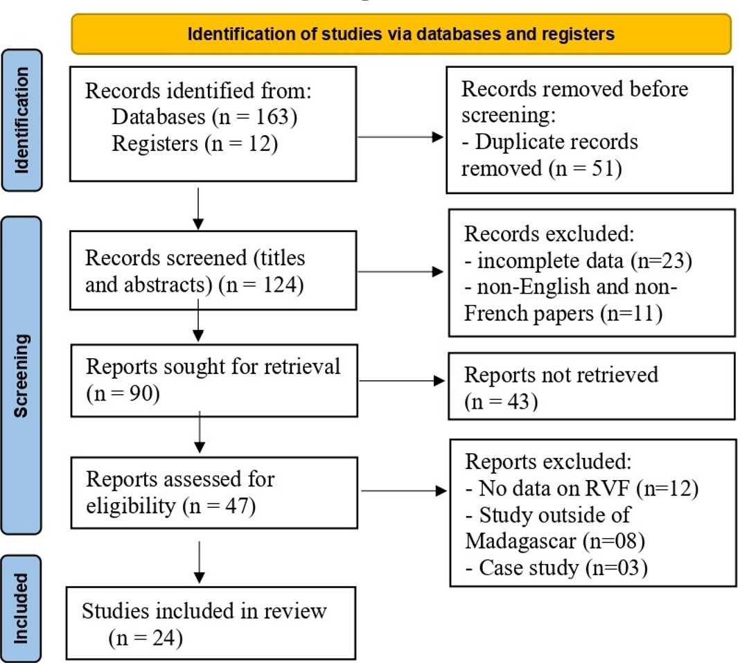 Figure 1: PRISMA 2020 flow diagram illustrating the systematic selection process of 24 studies on Rift Valley Fever in Madagascar, covering identification, screening, eligibility, and final inclusion