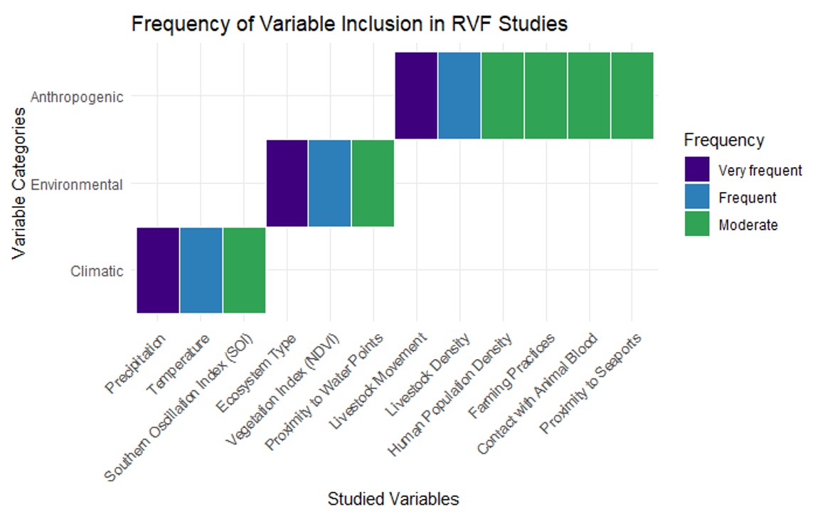 Figure 2: Heatmap illustrating the reporting frequency of climatic, environmental, and anthropogenic variables across the 24 included studies (Very frequent: dark purple, Frequent: blue, Moderate: green)