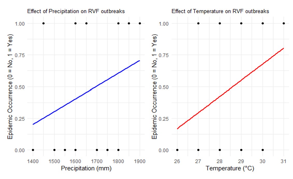 Figure 6: Correlation between seasonal climatic variables (precipitation and temperature) and Rift Valley Fever outbreak occurrence. Statistical modelling demonstrates an increased probability of outbreaks following above-average rainfall and high temperatures