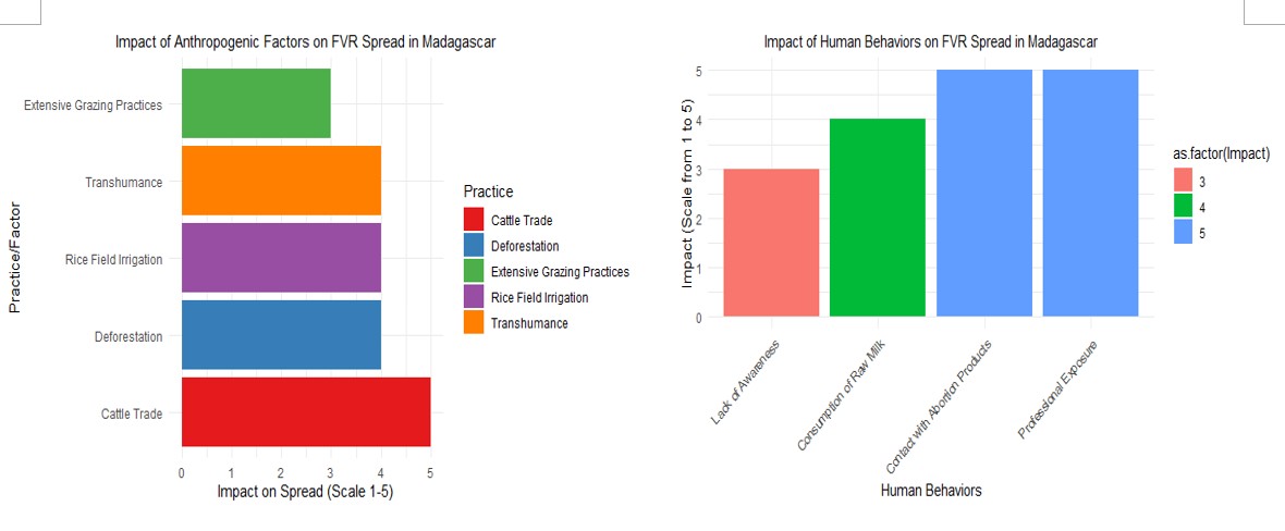 Figure 7: Impact of anthropogenic drivers and high-risk human behavioural practices on Rift Valley Fever transmission dynamics, based on an impact scale of 1 (low) to 5 (high)